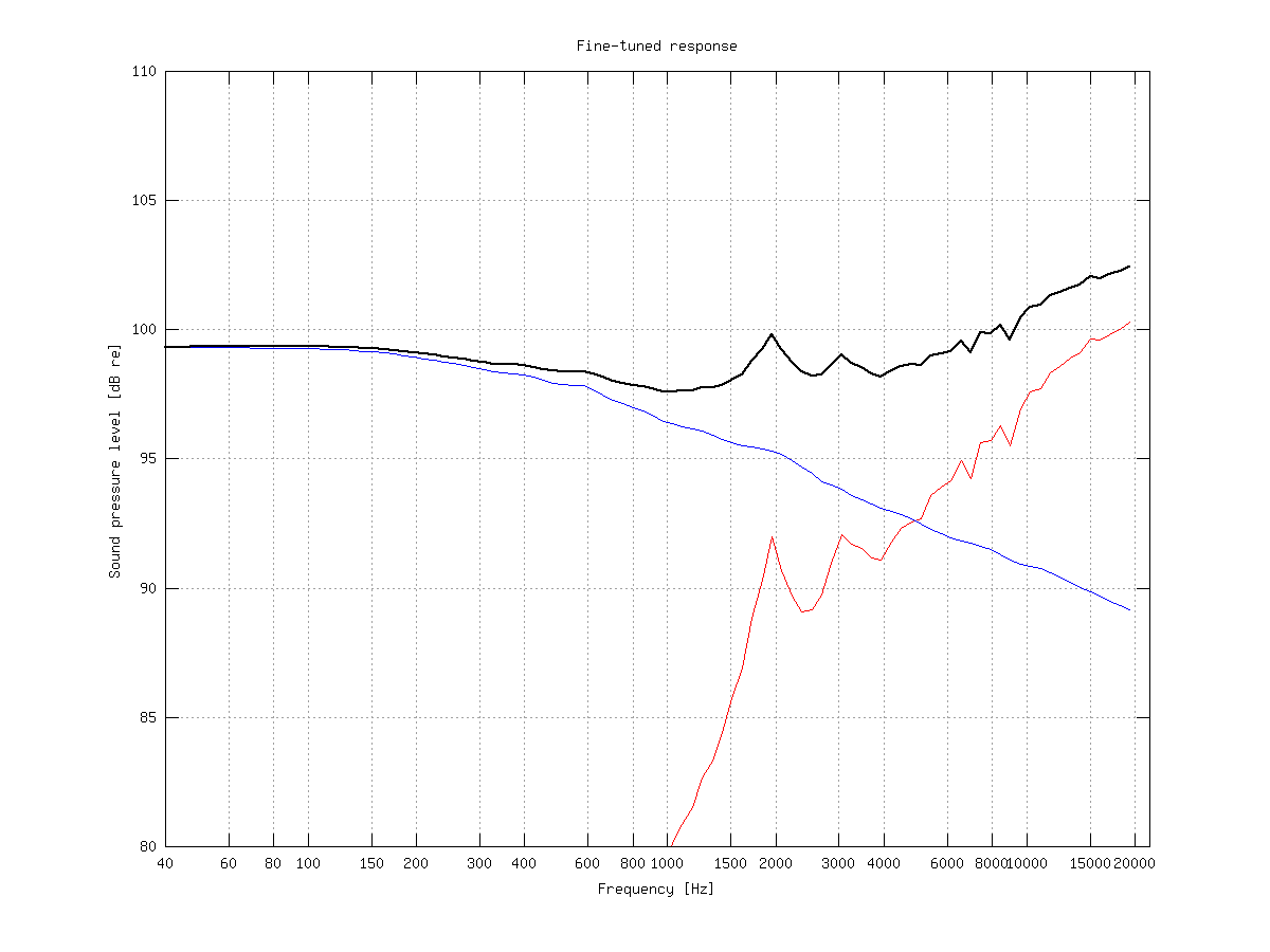 Simulated filter response
