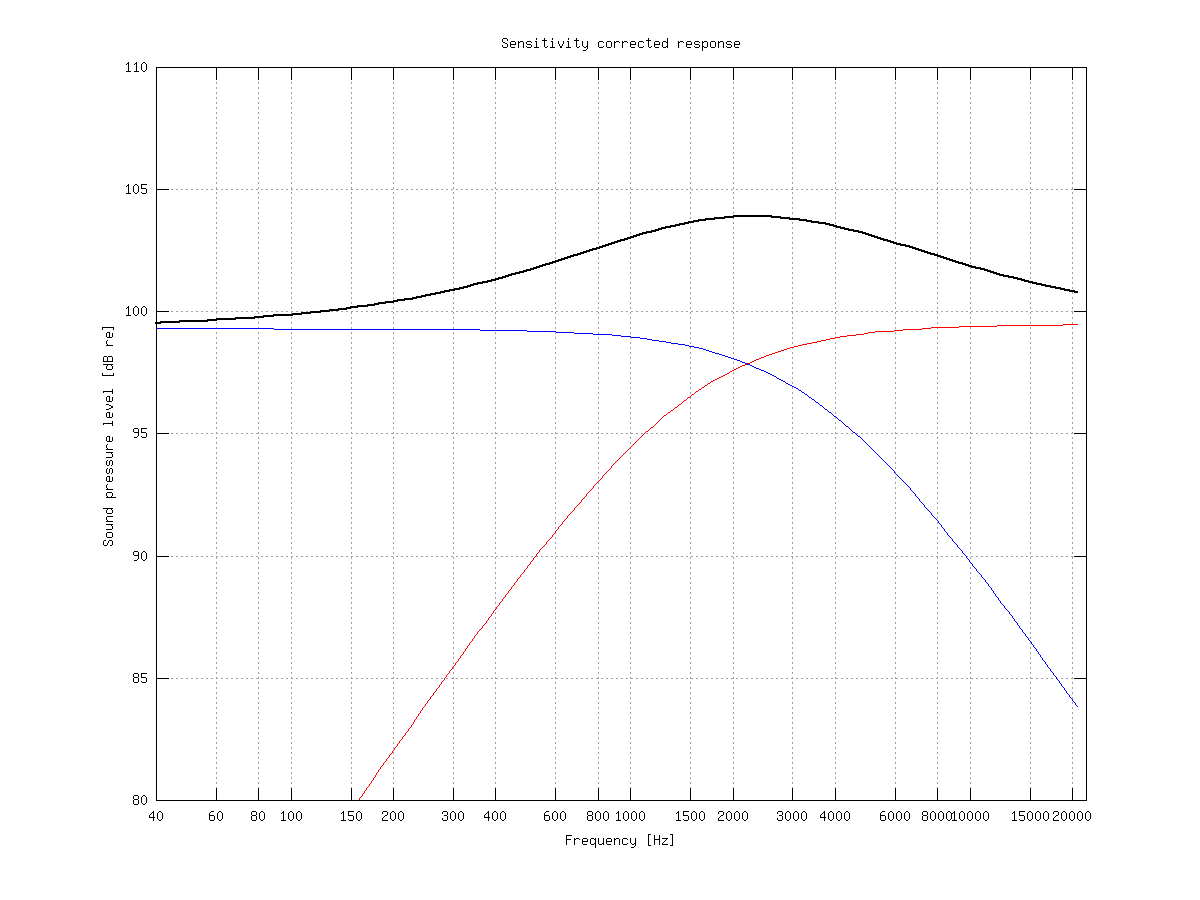 Sensitivity corrected response