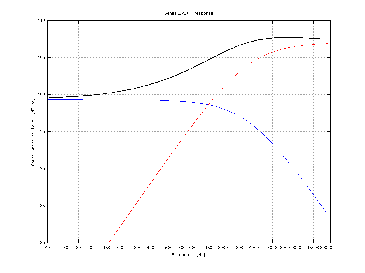 Sensitivity response