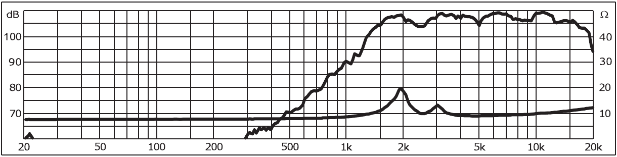 SPL and impedance curve for the tweeter