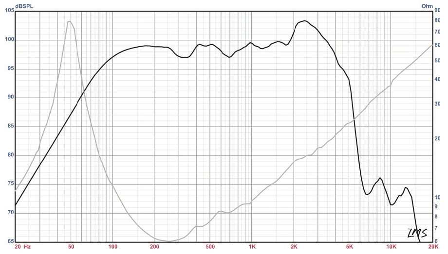 SPL and impedance curve for the woofer